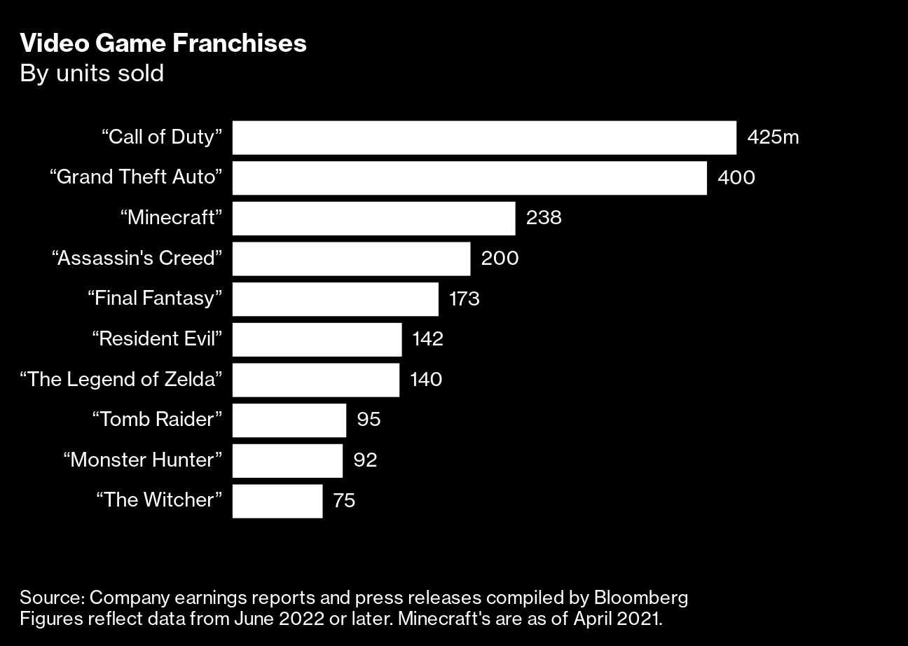 Final Fantasy XVI,' Like 'Game of Thrones,' Has Brutal Violence, Lousy  Ending - Bloomberg