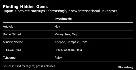 Eye-Popping Returns Lure Hedge Funds to Japanese Startups