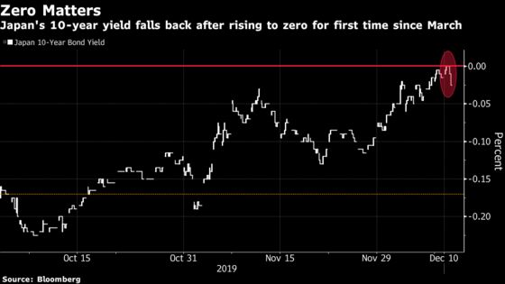 Japan Bonds Rebound as Benchmark Yield’s Rise to 0% Spurs Demand