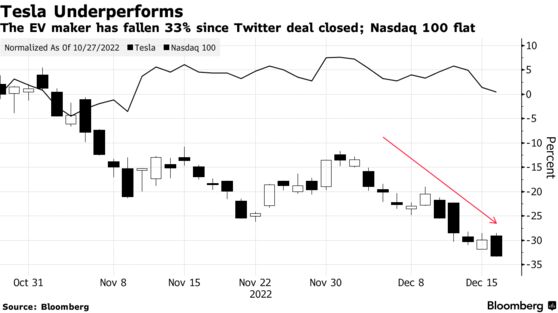 Tesla Underperforms | The EV maker has fallen 33% since Twitter deal closed; Nasdaq 100 flat