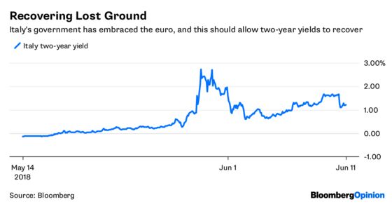 Italian Bonds Rejoice in Statement of the Obvious