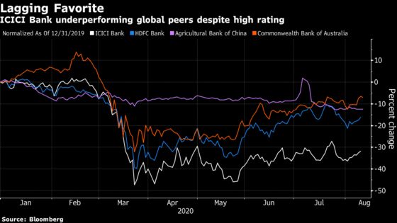 World’s Most Favored Bank Stock Misses India Market Rebound