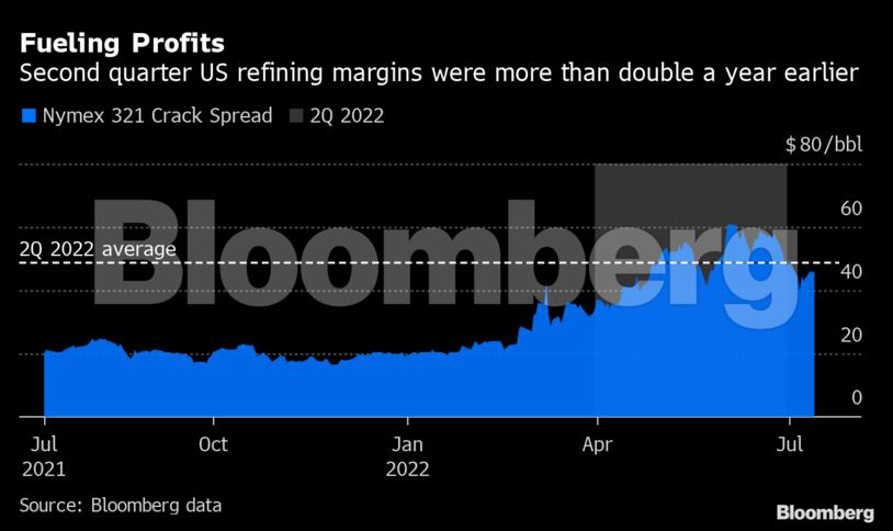 Fueling Profits | Second quarter US refining margins were more than double a year earlier