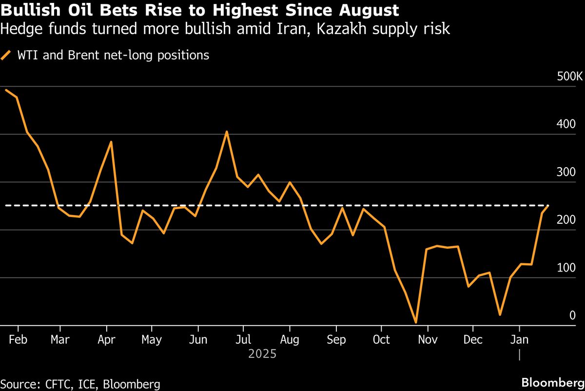Hedge Funds Boost Bullish Oil Bets Amid Iran, Kazakh Supply Risk