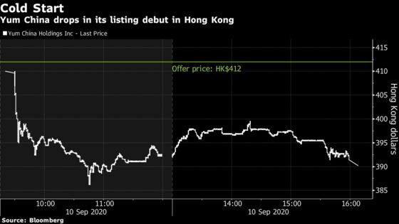 Yum China Has Hong Kong’s Weakest Debut in More Than a Year