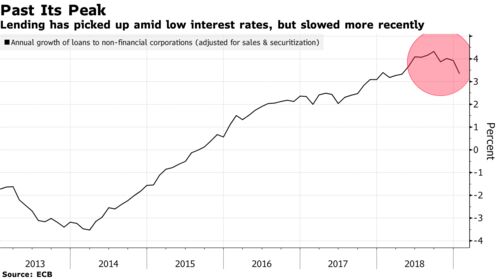 Lending has picked up amid low interest rates, but slowed more recently