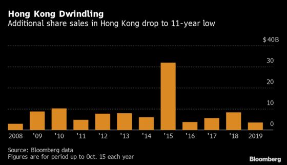 Hong Kong Firms Raise Least Through Primary Share Placements Since 2008