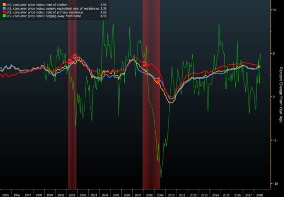 10-Year High in U.S. Core Inflation Less Exciting Under the Hood