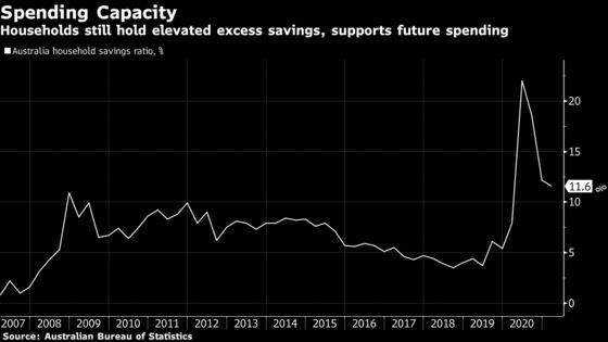 Australia’s Economy Powers On, Recouping Pandemic Losses