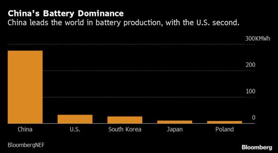 Tesla May Be Only Big Winner in U.S. Batteries Bound for China