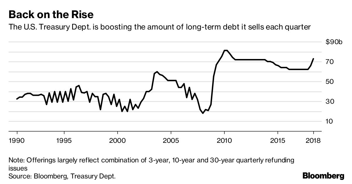 Note Offerings Largely Reflect Combination Of Year And 30 Year Quarterly Refunding Issues Note Offerings Largely Reflect Combination Of Year And 30 Year Quarterly Refunding Issues