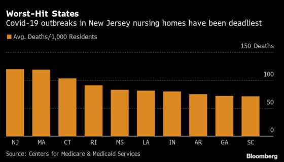 Covid Ravaging Long-Term Care Centers at Fastest Pace Since May