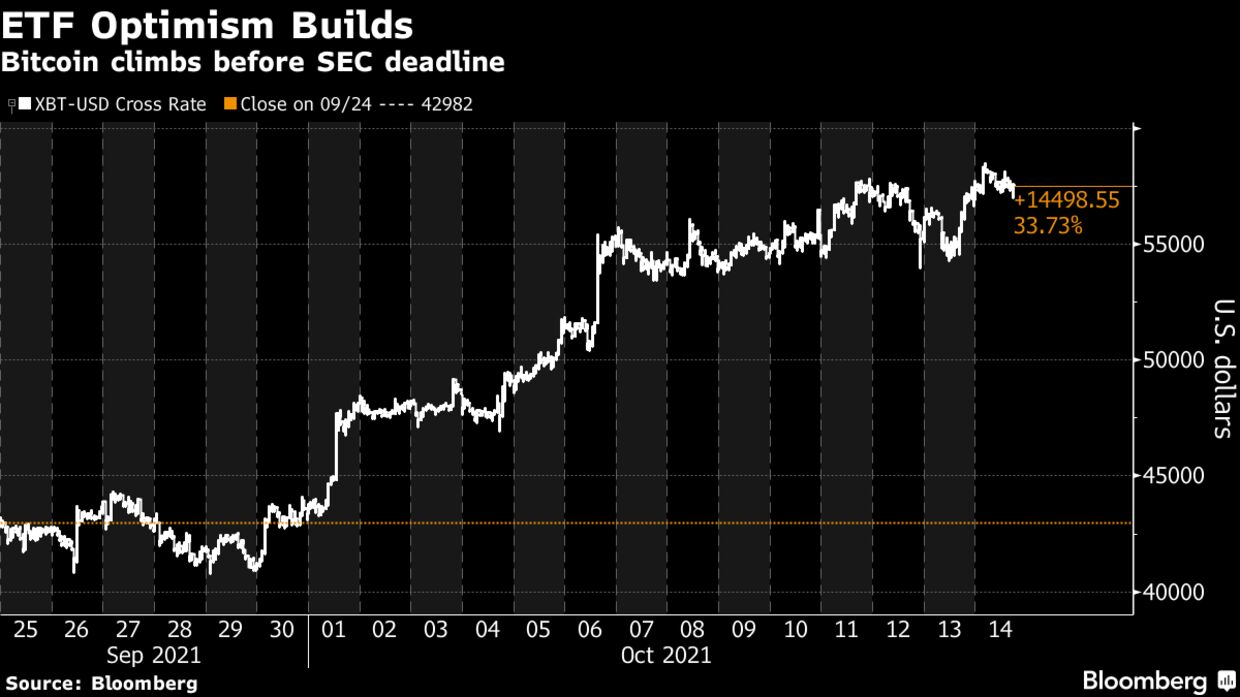 Bitcoin climbs before SEC deadline