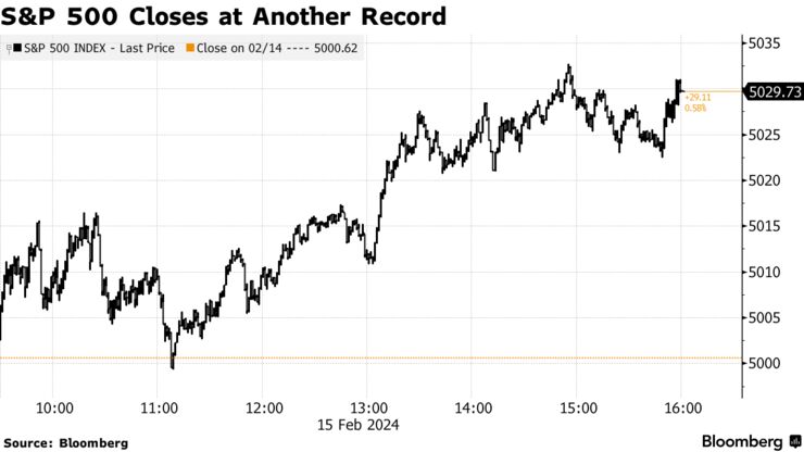 S&P 500 Closes at Another Record