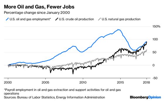 The Great (and Possibly Fleeting) Oil and Gas Productivity Boom