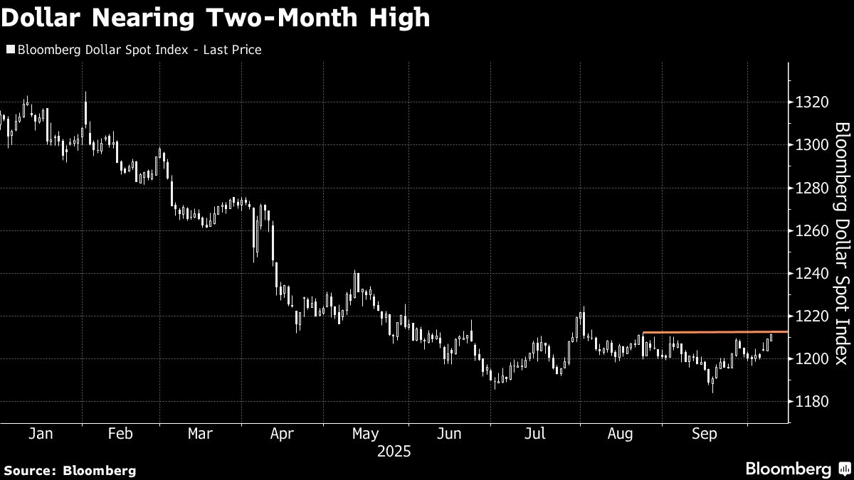 ⚫️ BLOOMBERG: "Il dollaro raggiunge un massimo di due mesi tra preoccupazioni fiscali ed economiche globali"