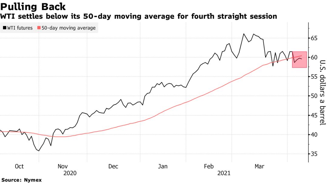 WTI settles below its 50-day moving average for fourth straight session