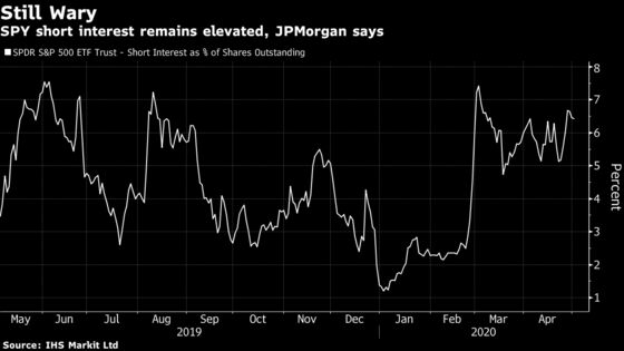JPMorgan Sees Room for Short-Covering to ‘Propel’ Risky Assets