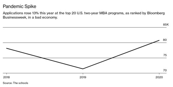 Elite Business Schools See Surge in Applications in Lousy Economy