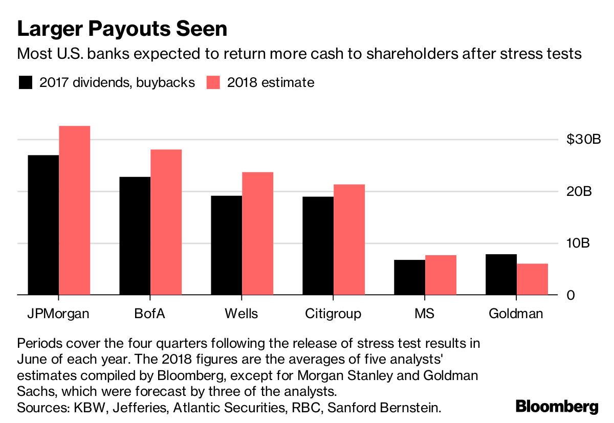 U.S. Banks Could Boost Payouts by 30 Billion After Stress Tests