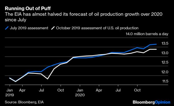 America’s Great Shale Oil Boom Is Nearly Over