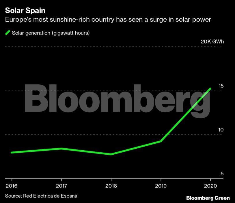 Solar Spain