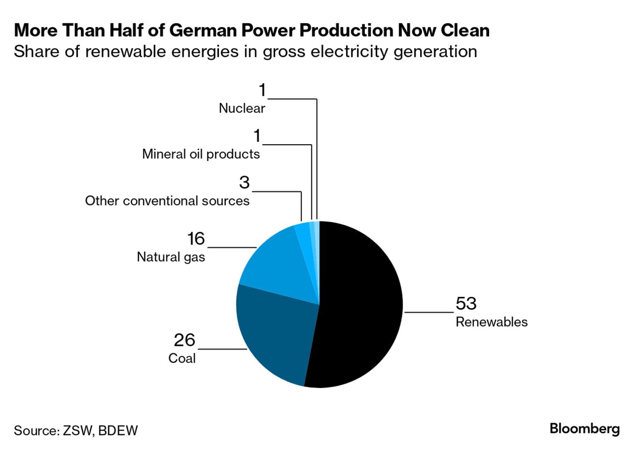 German Net Power Generation in First Half of 2023: Record Renewable Energy  Share of 57.7 Percent - Fraunhofer ISE