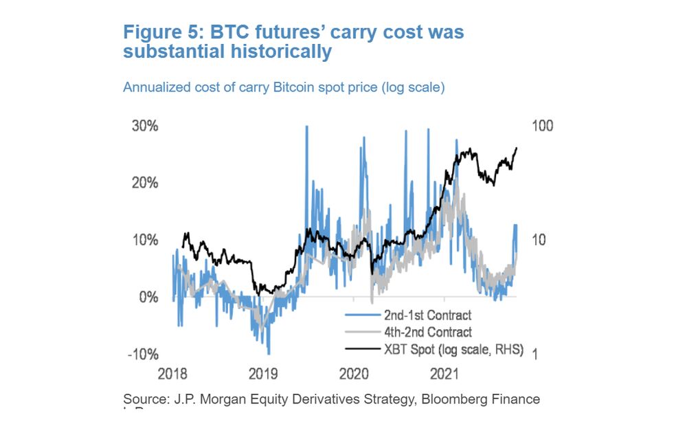 ｊｐモルガンが警告 ビットコイン先物ｅｔｆはコスト伴う恐れ Bloomberg