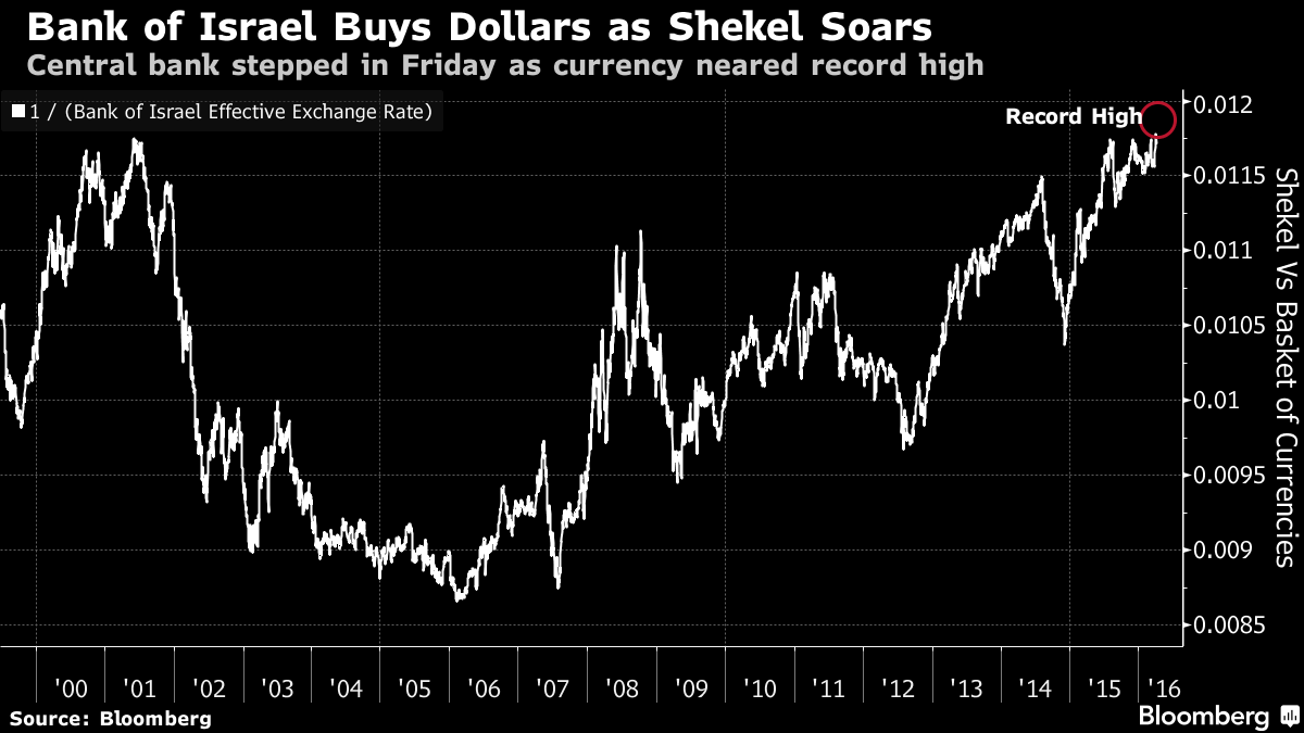 Dollar shekel forex