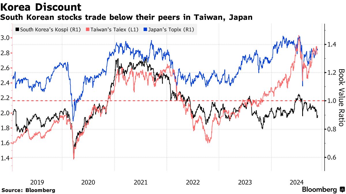 Korea Discount: What Is It and How Does It Affect Stock