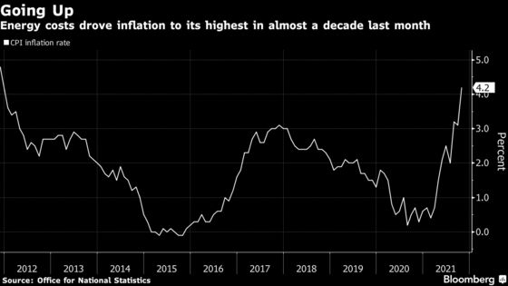 U.K. Inflation Surges to Highest in a Decade on Energy Costs
