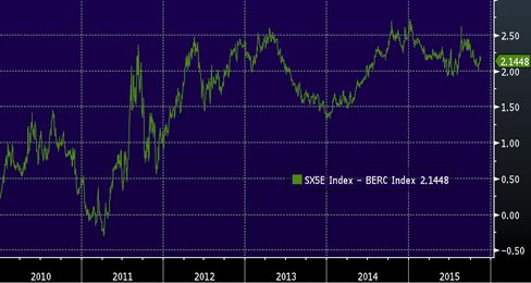 Euro Stoxx 50 dividend yield minus European IG corporate yield