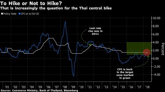 Thai Finance Minister Says No Need for Central Bank to Hike Rate