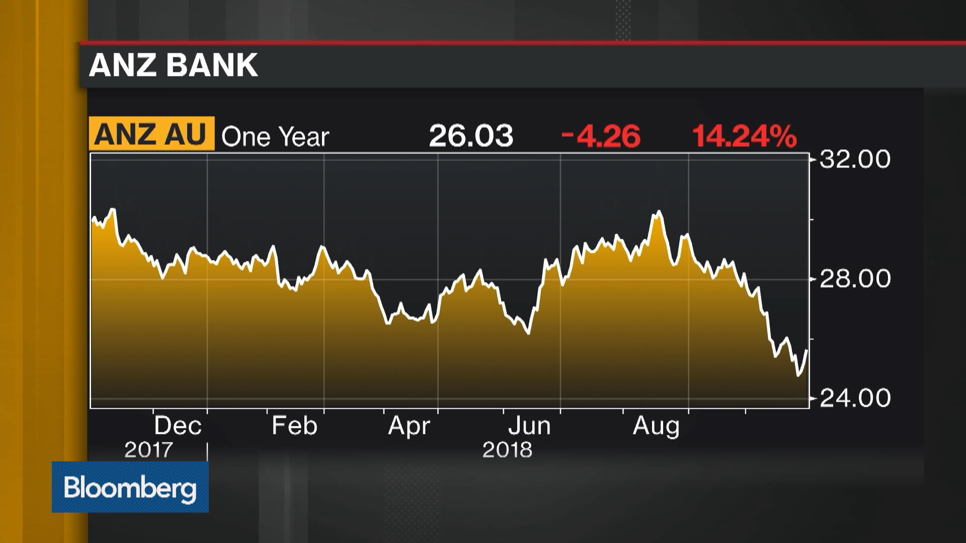 Watch ANZ Bank Profit Falls on Misconduct Charges (Video) Bloomberg