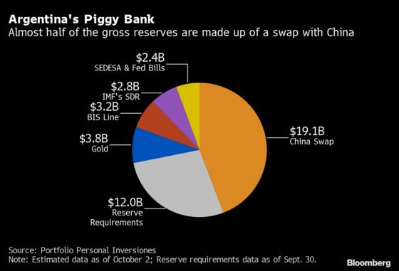Argentina’s New Obsession Is Watching Foreign Reserves Evaporate