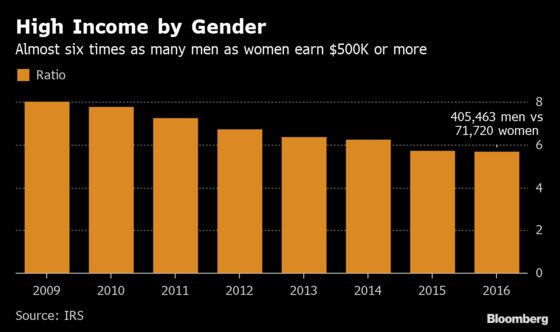 Women Millionaires Top Men on Average Wage Earnings in U.S.