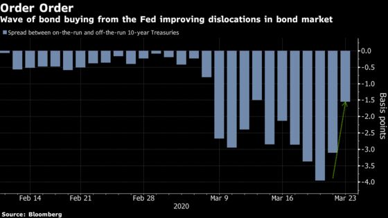 Treasuries Dysfunction Easing With Strengthened Fed Measures