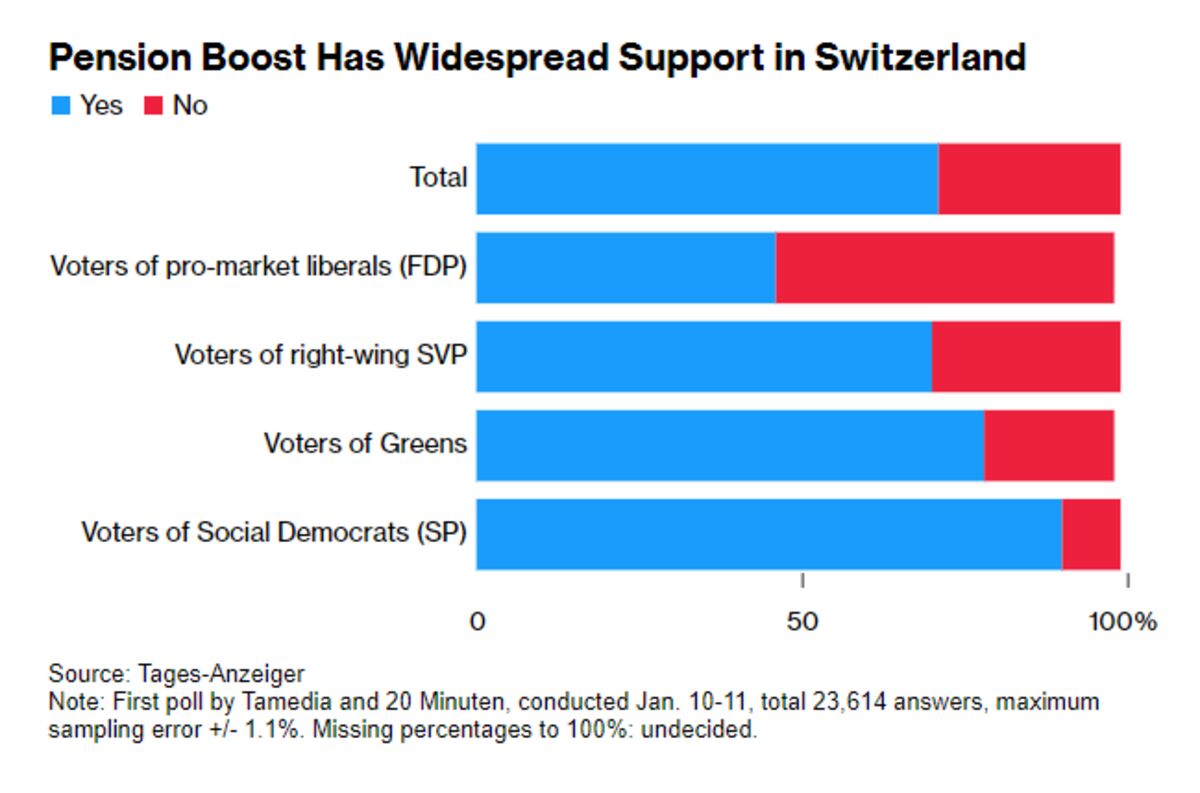 Swiss Pensions Boost Has Widespread Support First Poll Shows Bloomberg