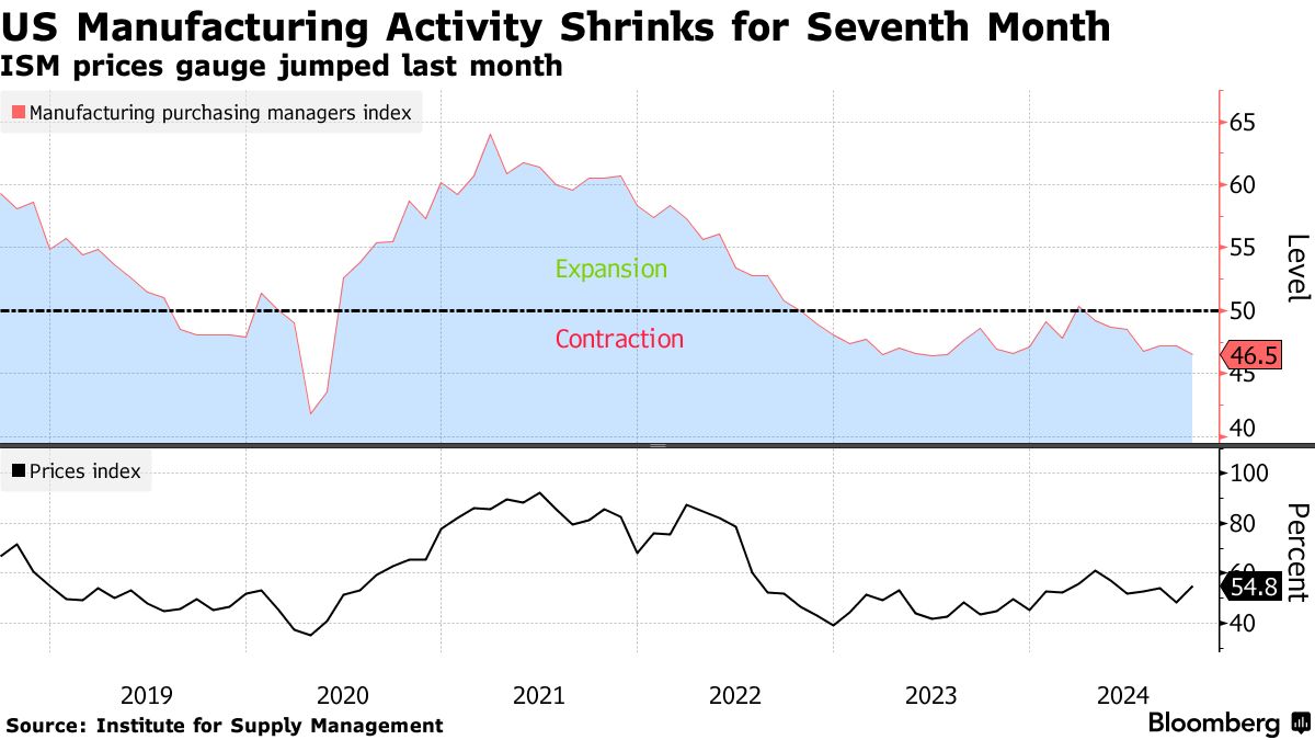 US Manufacturing Activity Shrinks for Seventh Month | ISM prices gauge jumped last month