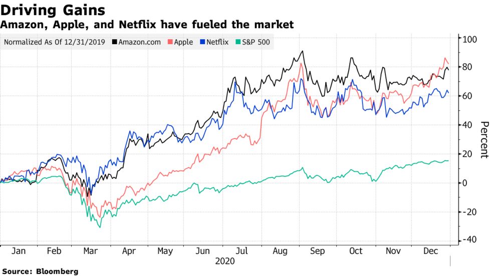 Amazon, Apple, and Netflix have fueled the market