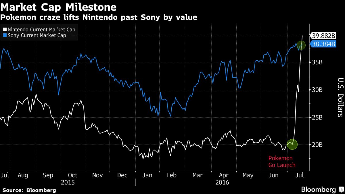 Nintendo Value Passes Sony on Go Frenzy: Chart -