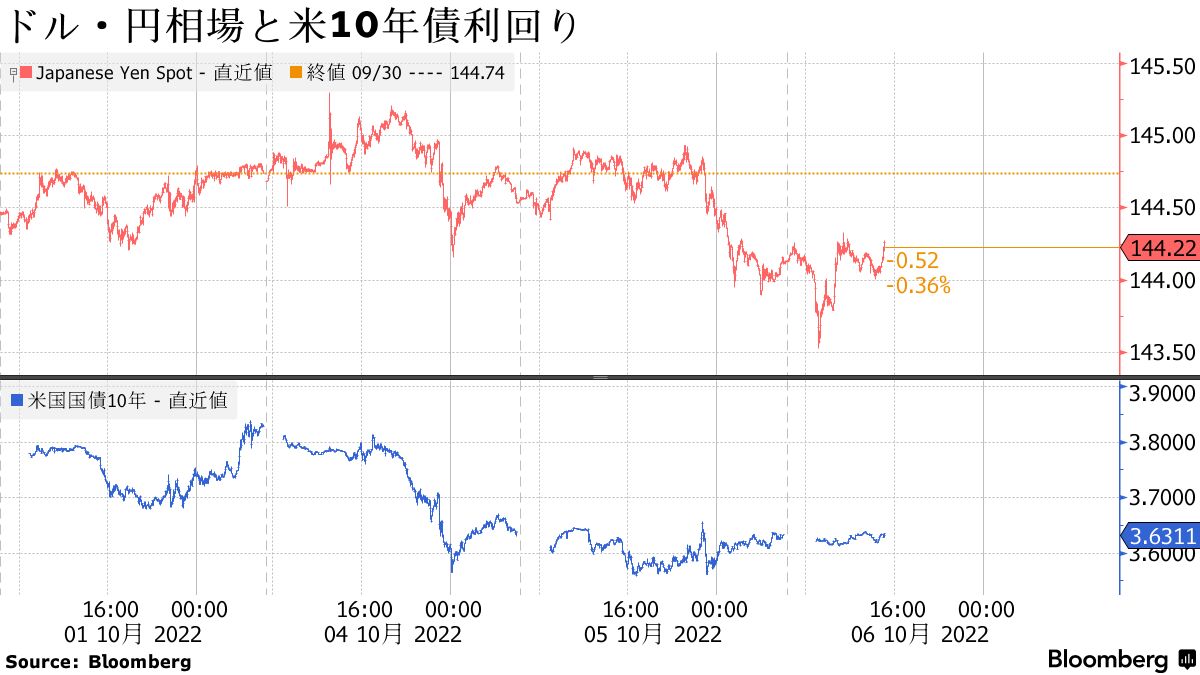 円は144円台前半、米利上げ鈍化観測で一時上昇も戻り売り優勢 - Bloomberg