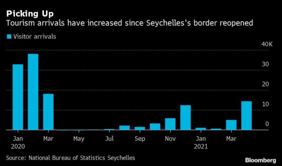 World’s Most-Vaccinated Nation Seychelles Sees Tourism Pick-Up