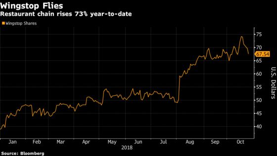 Wingstop's Strong Growth Outlook Doesn't Halt Downgrades