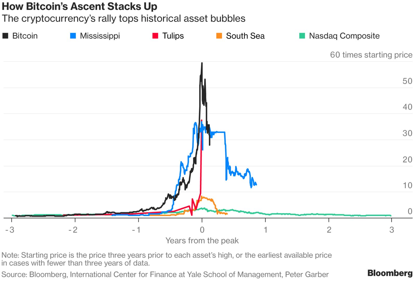 Chart of Bitcoin vs other historical asset price bubbles