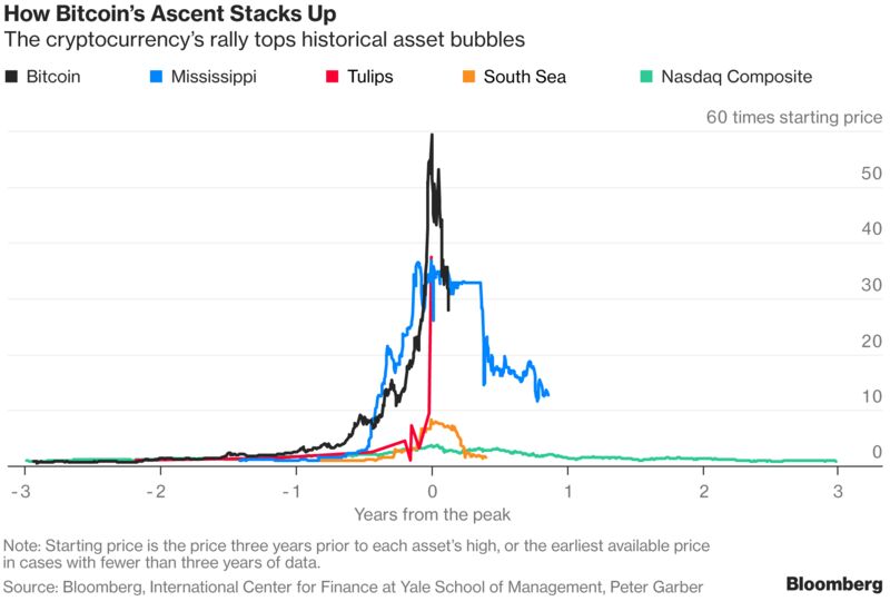 Bitcoin Whipsaws Investors as Bubble Shows Signs of Bursting – Trending Stuff