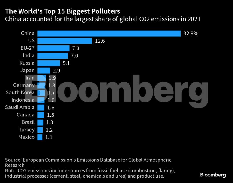 The World's Top 15 Biggest Polluters | China accounted for the largest share of global C02 emissions in 2021