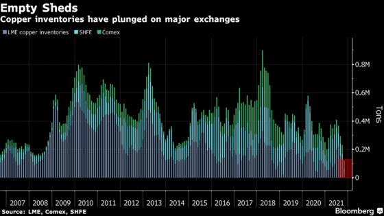 Copper’s Wild Week Throws Spotlight on Straining World Economy