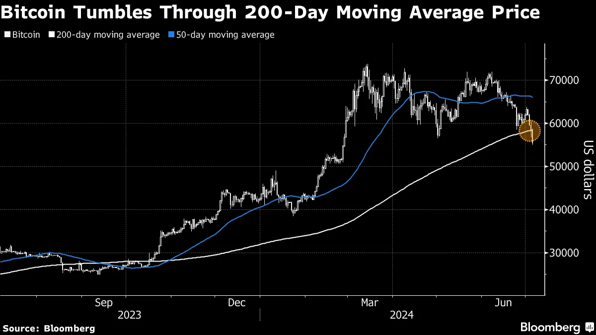 Bitcoin afunda com expectativas de altos volumes de vendas - Bloomberg
