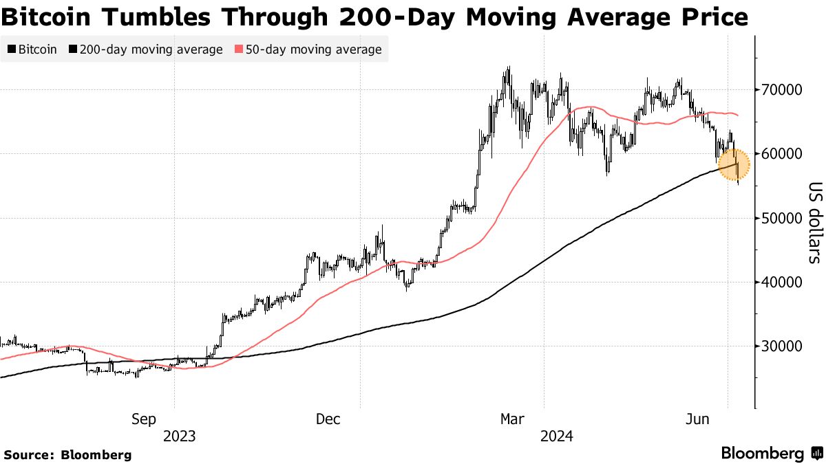 Bitcoin (BTC) Drops for Fourth Day Even as Global Stocks Hit Records -  Bloomberg